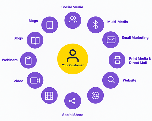 wheel of services sm